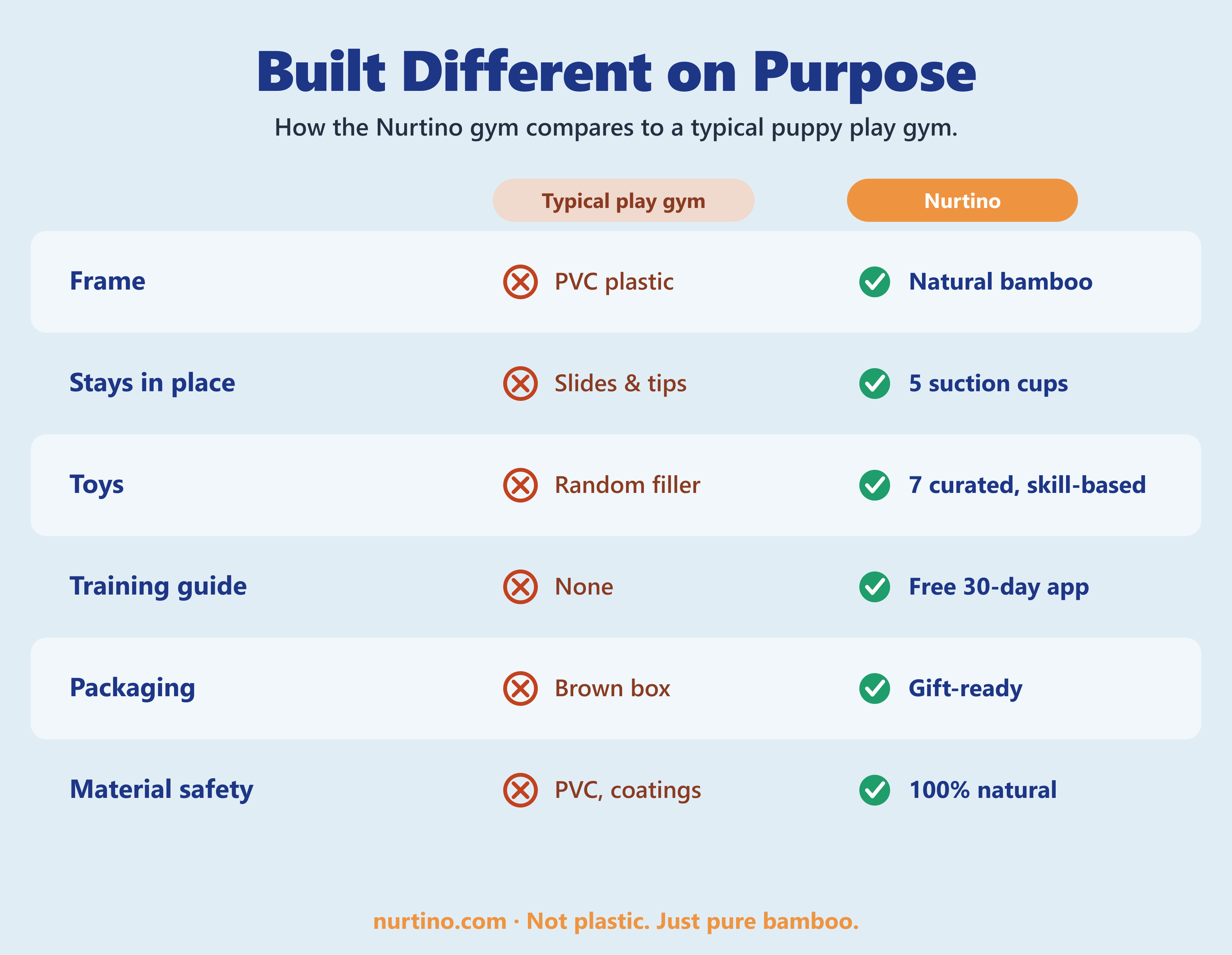 Nurtino bamboo gym vs a typical PVC puppy play gym comparison